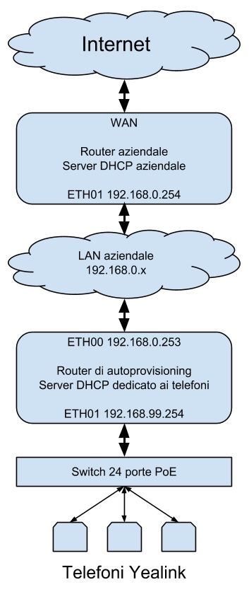 Auto configurazione dei telefoni Yealink