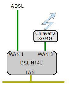 backup linea ADSL